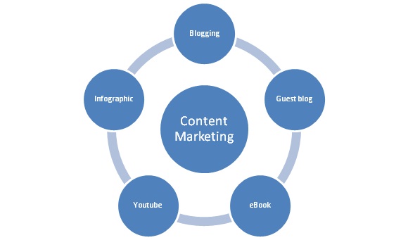 5 ways of creating compelling content