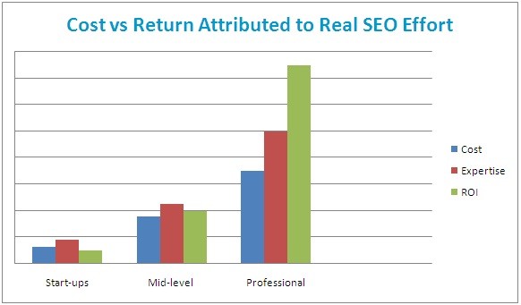 Cost vs Return Attributed to Real SEO Effort